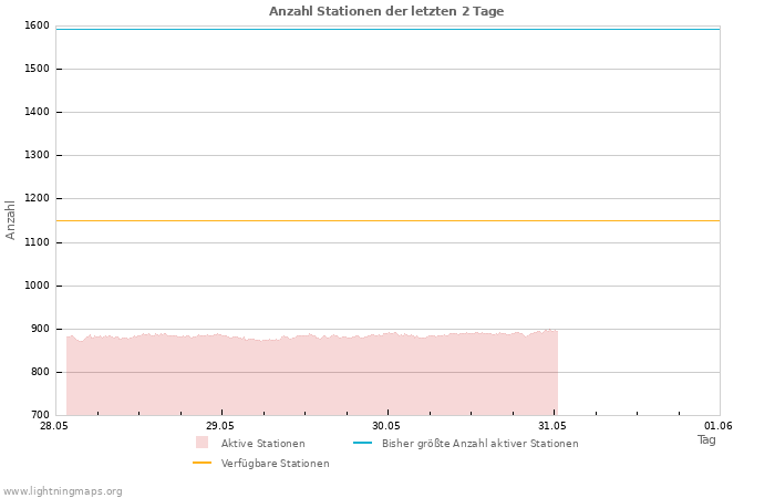 Diagramme: Anzahl Stationen