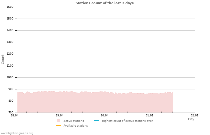 Graphs: Stations count