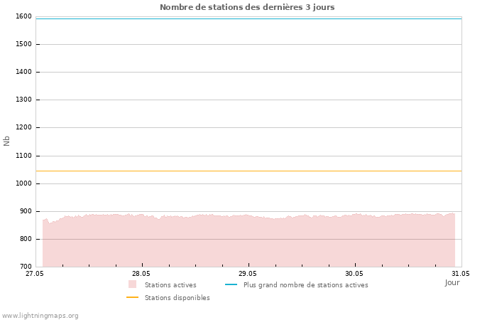 Graphes: Nombre de stations