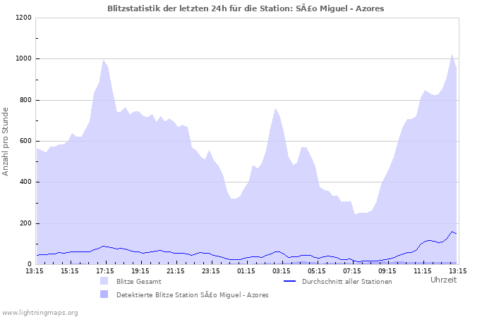 Diagramme: Blitzstatistik