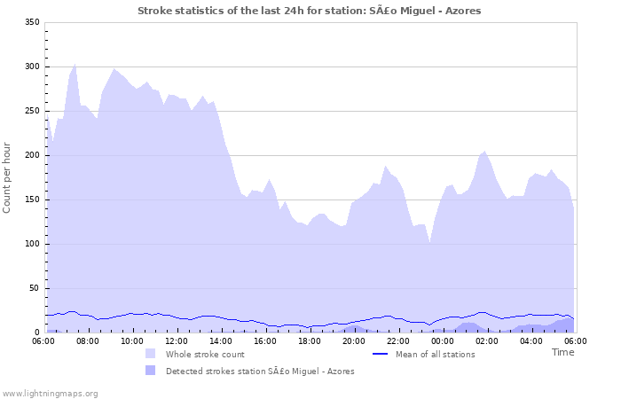 Graphs: Stroke statistics