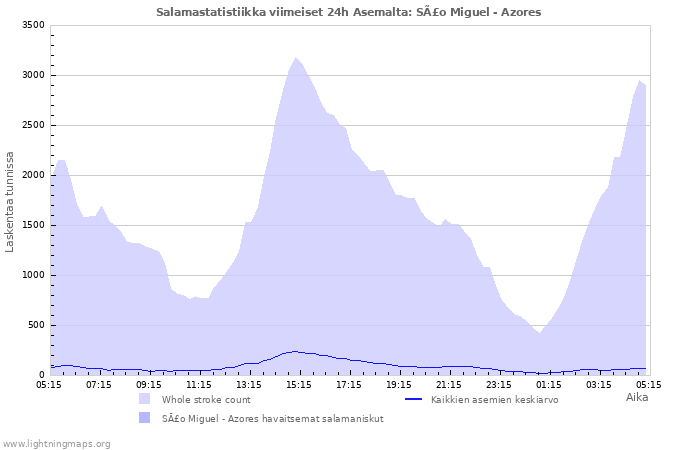 Graafit: Salamastatistiikka