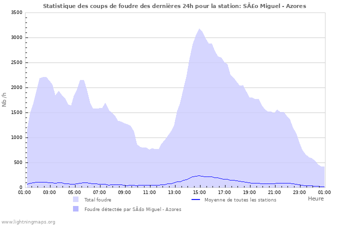 Graphes: Statistique des coups de foudre