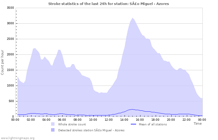 Grafikonok: Stroke statistics