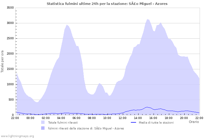 Grafico: Statistica fulmini