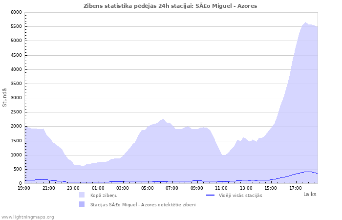 Grafiki: Zibens statistika