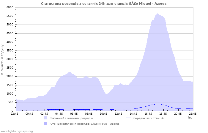 Графіки: Статистика розрядів