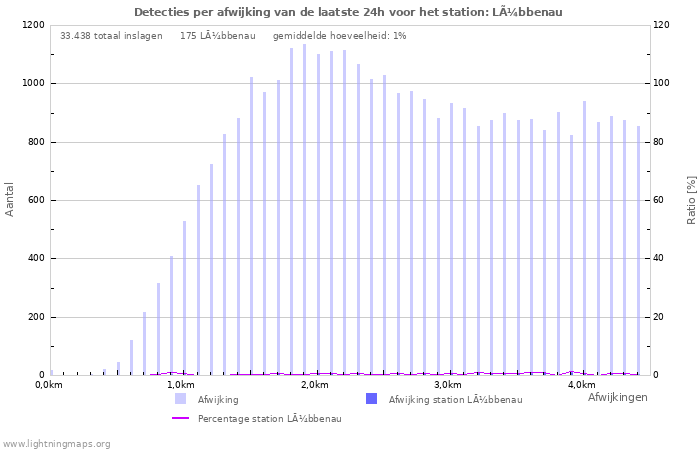 Grafieken: Detecties per afwijking