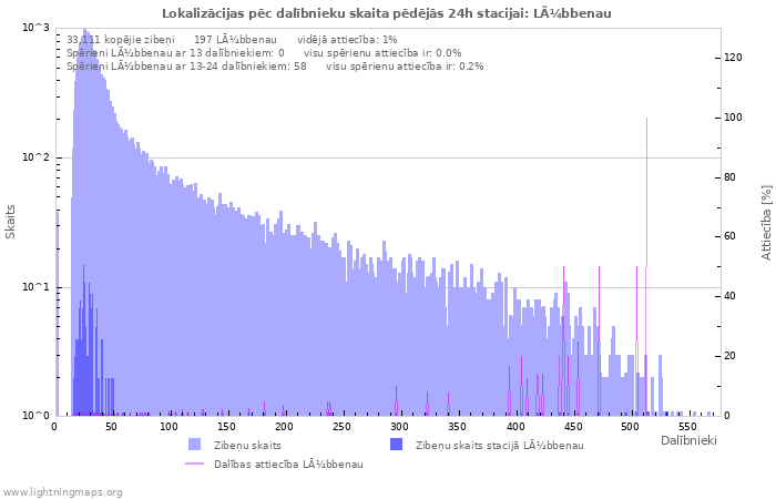 Grafiki: Lokalizācijas pēc dalībnieku skaita