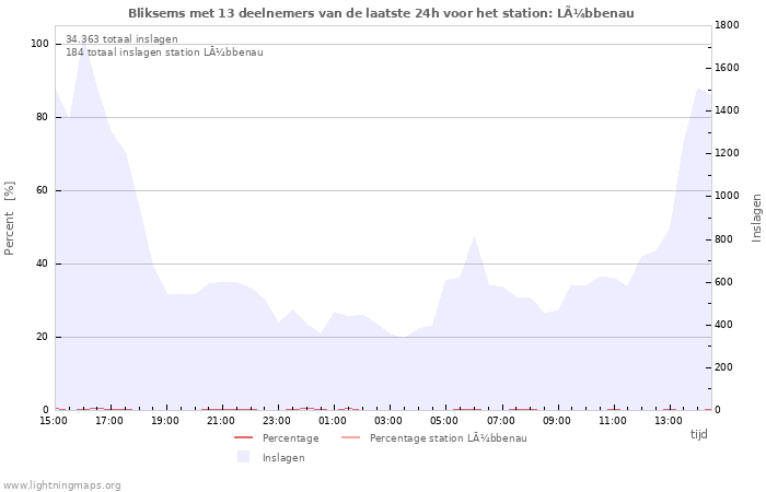 Grafieken