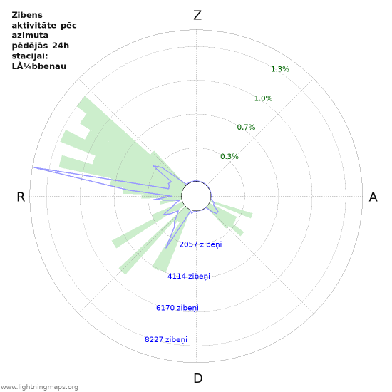 Grafiki: Zibens aktivitāte pēc azimuta