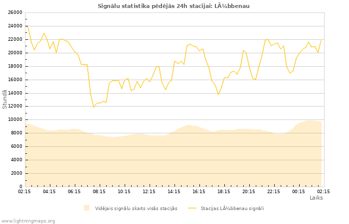 Grafiki: Signālu statistika