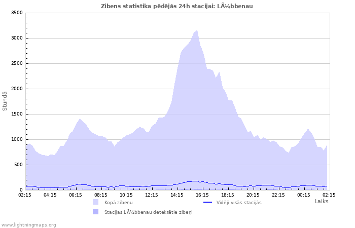 Grafiki: Zibens statistika