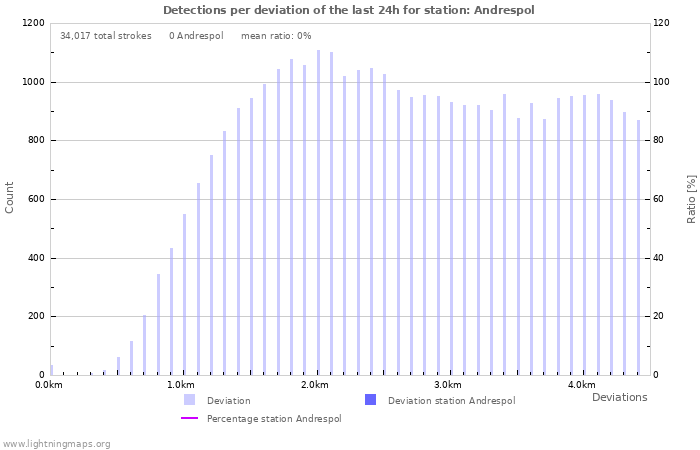 Graphs: Detections per deviation