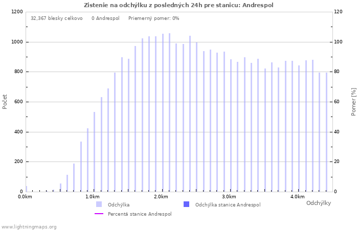 Grafy: Zistenie na odchýlku