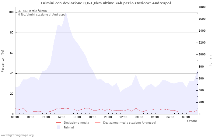 Grafico