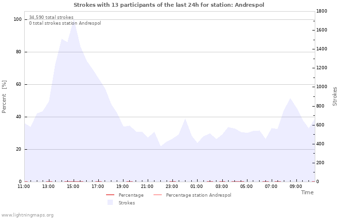 Graphs