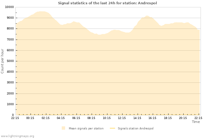 Grafikonok: Signal statistics