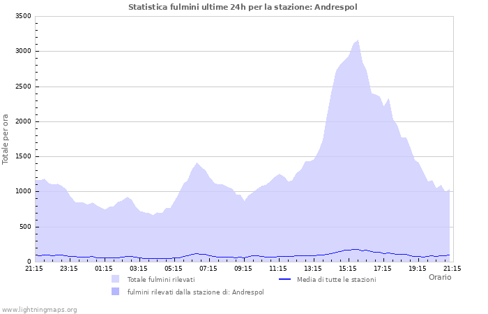 Grafico: Statistica fulmini