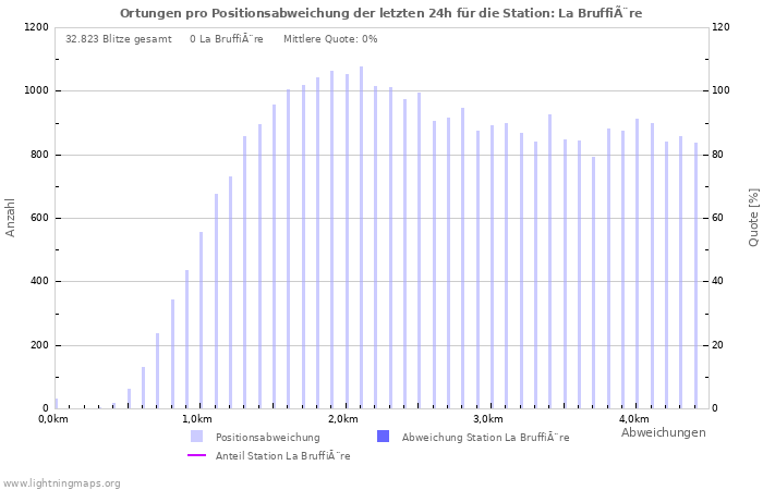 Diagramme: Ortungen pro Positionsabweichung