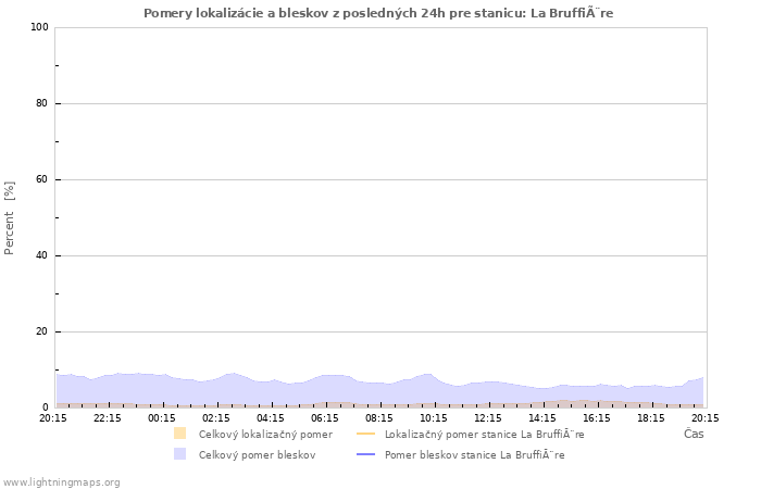 Grafy: Pomery lokalizácie a bleskov