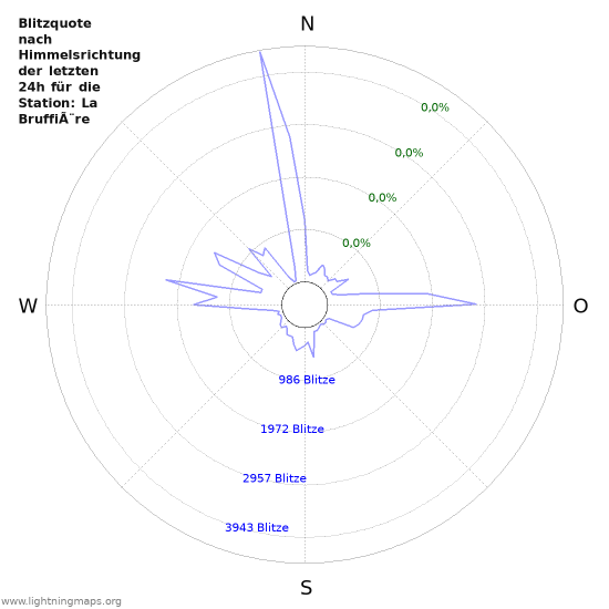 Diagramme: Blitzquote nach Himmelsrichtung