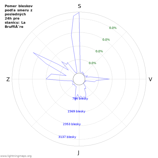 Grafy: Pomer bleskov podľa smeru