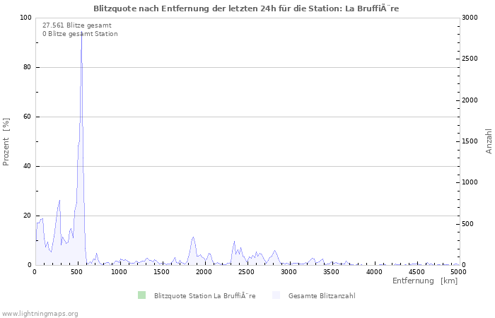 Diagramme: Blitzquote nach Entfernung