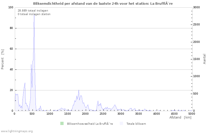 Grafieken: Bliksemdichtheid per afstand