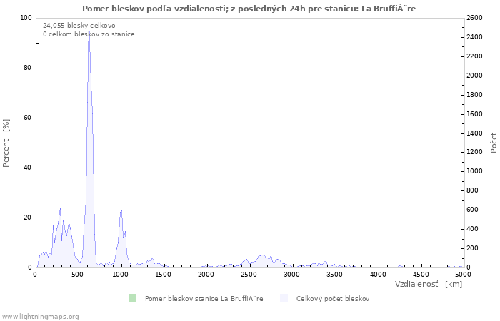 Grafy: Pomer bleskov podľa vzdialenosti;