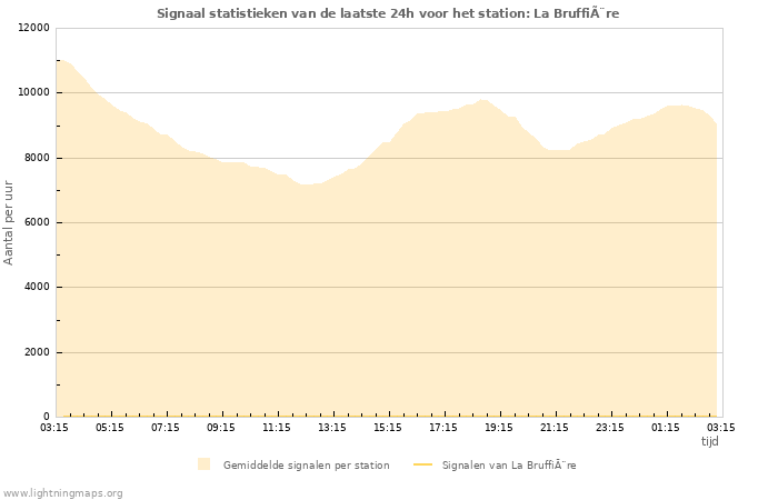 Grafieken: Signaal statistieken