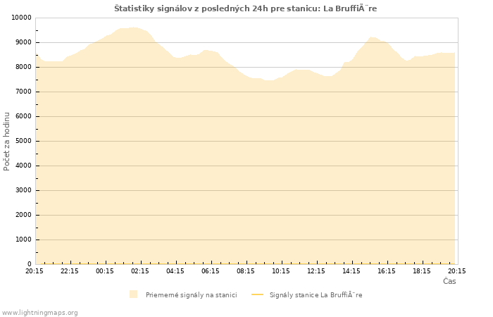 Grafy: Štatistiky signálov