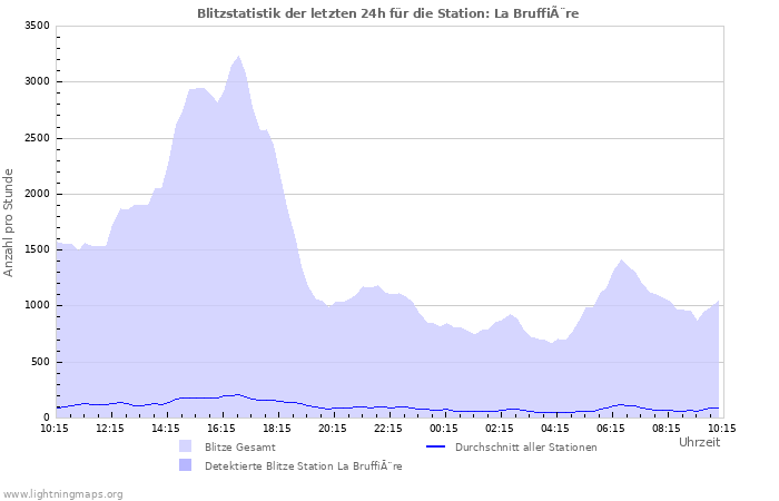 Diagramme: Blitzstatistik