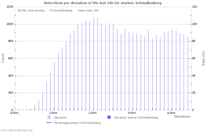 Graphs: Detections per deviation