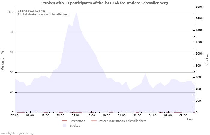 Graphs