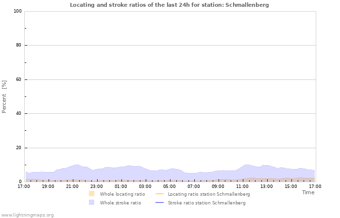 Grafikonok: Locating and stroke ratios