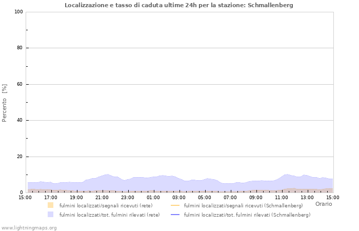 Grafico: Localizzazione e tasso di caduta