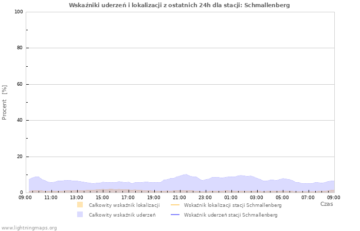 Wykresy: Wskaźniki uderzeń i lokalizacji