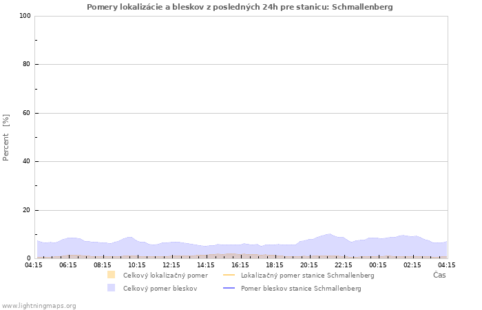 Grafy: Pomery lokalizácie a bleskov