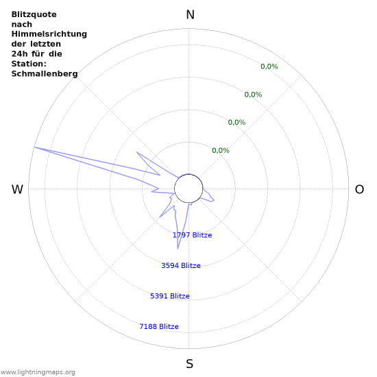 Diagramme: Blitzquote nach Himmelsrichtung