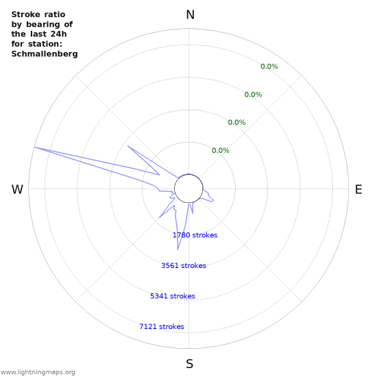 Graphs: Stroke ratio by bearing