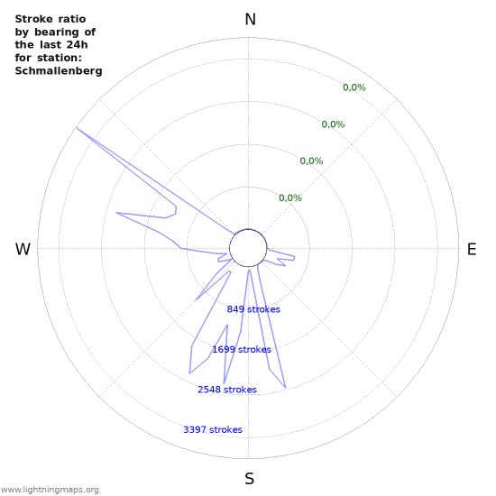 Grafikonok: Stroke ratio by bearing