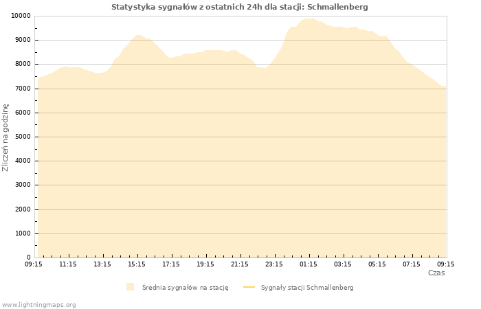 Wykresy: Statystyka sygnałów