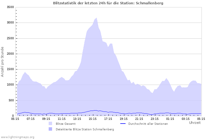 Diagramme: Blitzstatistik