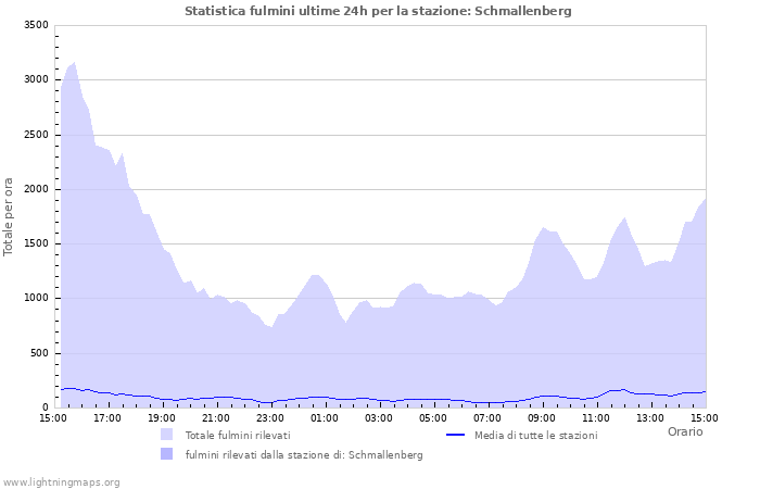 Grafico: Statistica fulmini