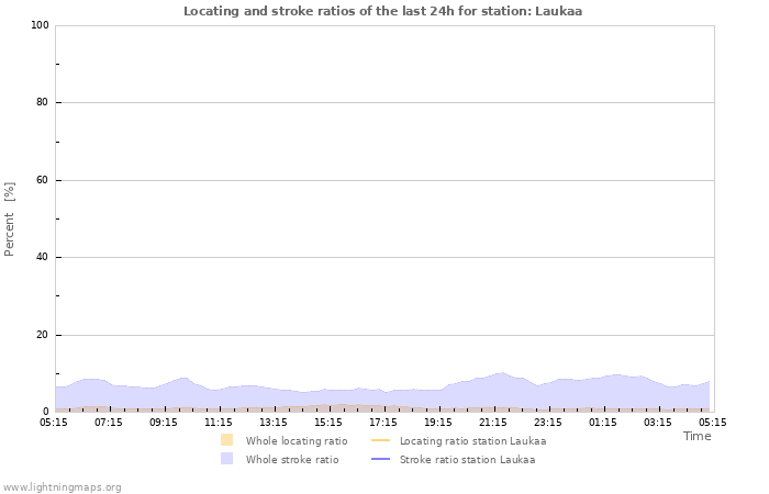 Grafikonok: Locating and stroke ratios