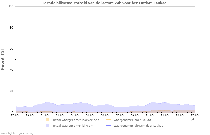 Grafieken: Locatie bliksemdichtheid