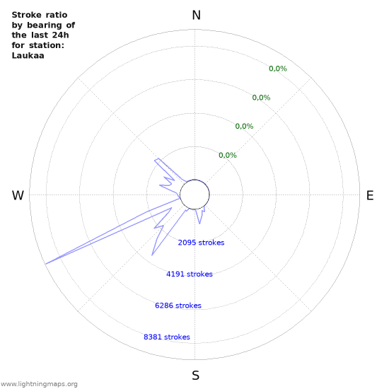 Grafikonok: Stroke ratio by bearing