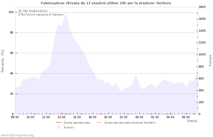 Grafico