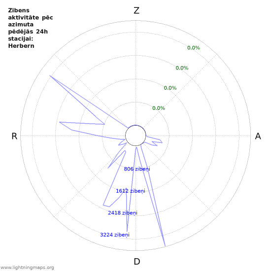 Grafiki: Zibens aktivitāte pēc azimuta